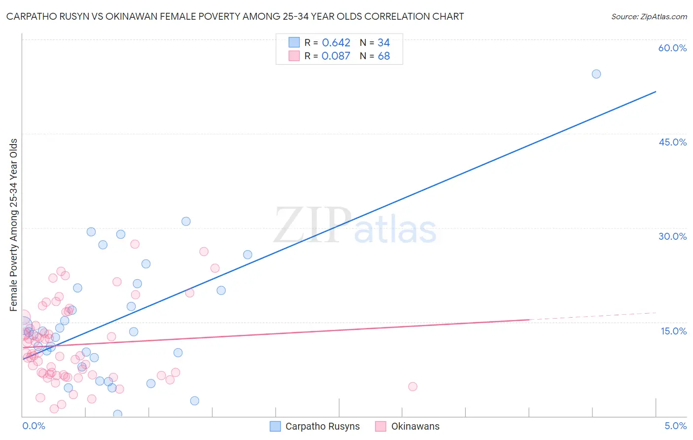 Carpatho Rusyn vs Okinawan Female Poverty Among 25-34 Year Olds