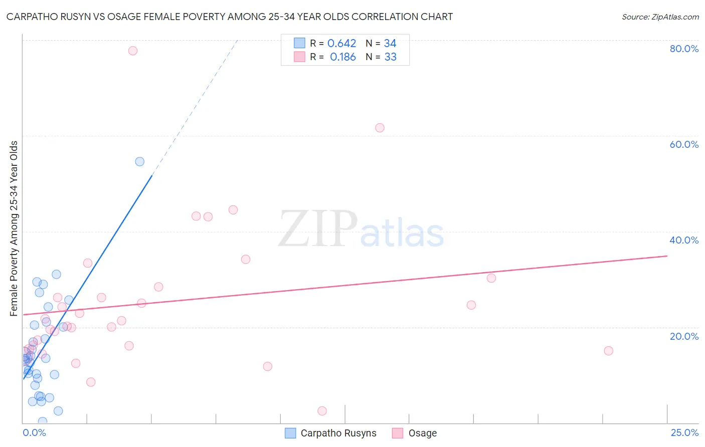 Carpatho Rusyn vs Osage Female Poverty Among 25-34 Year Olds