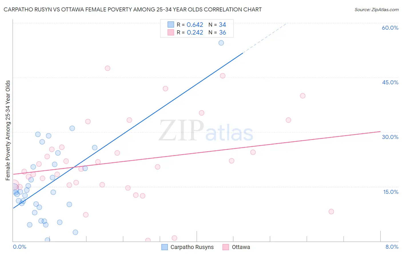 Carpatho Rusyn vs Ottawa Female Poverty Among 25-34 Year Olds