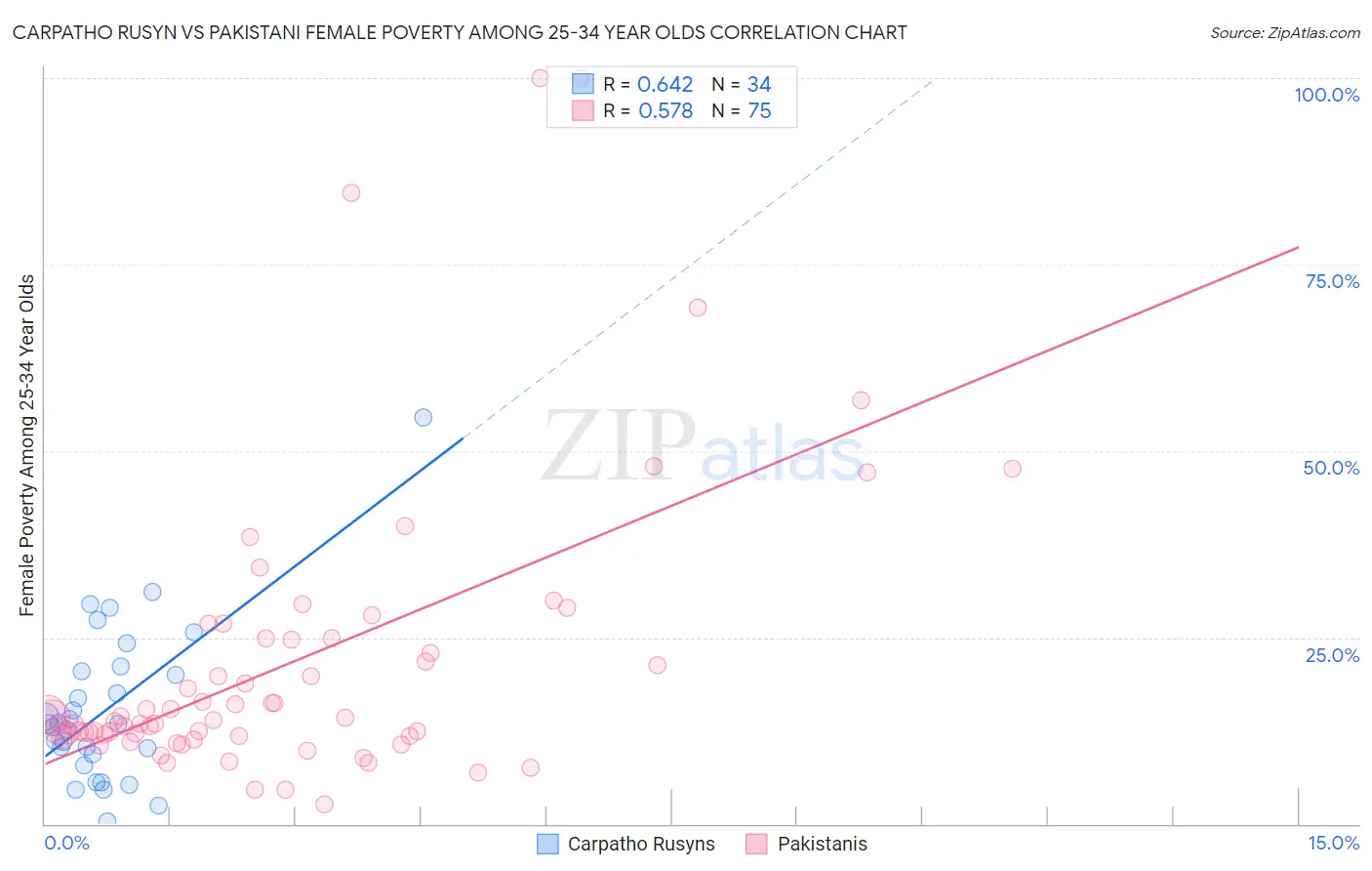 Carpatho Rusyn vs Pakistani Female Poverty Among 25-34 Year Olds