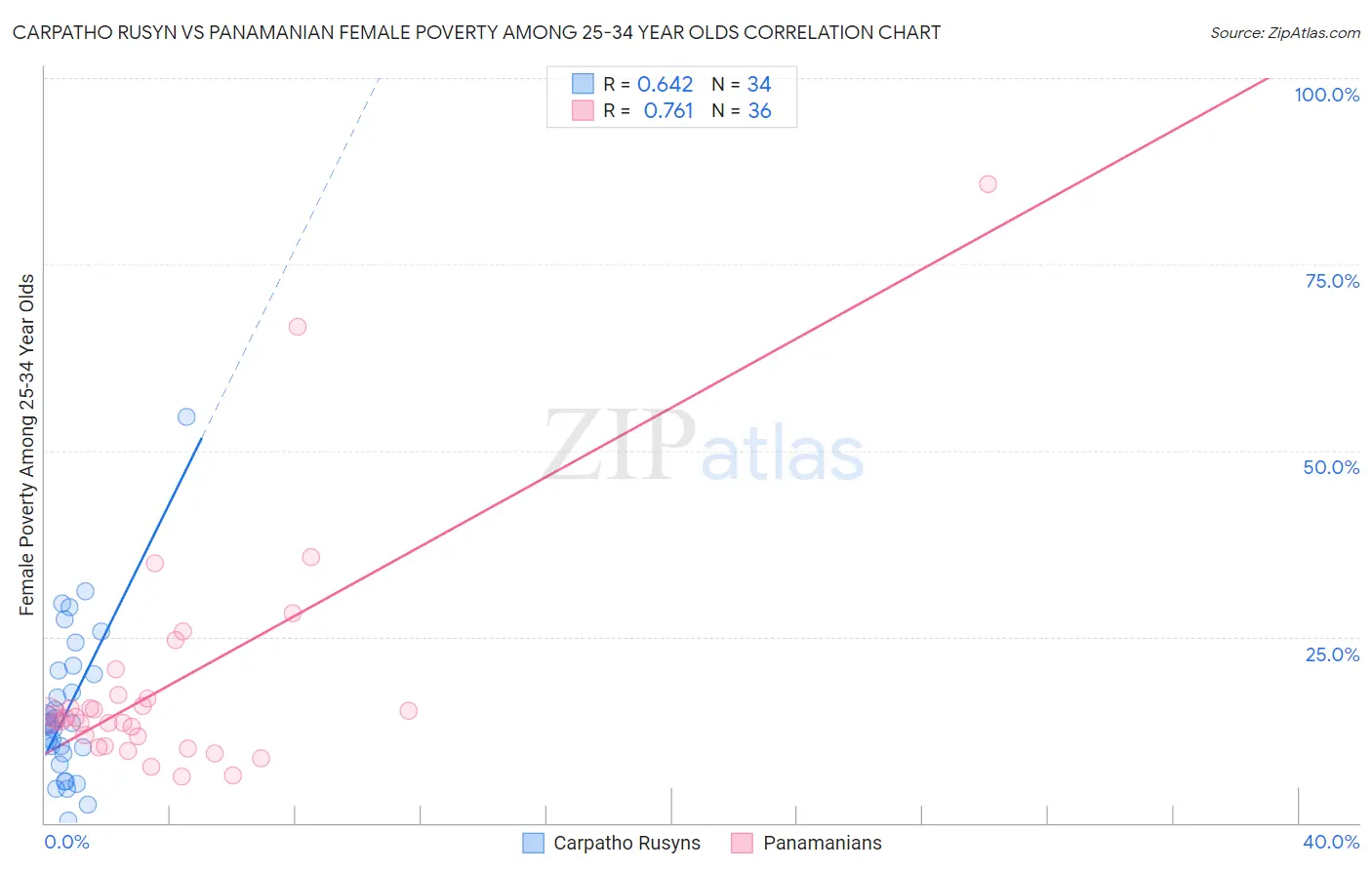 Carpatho Rusyn vs Panamanian Female Poverty Among 25-34 Year Olds