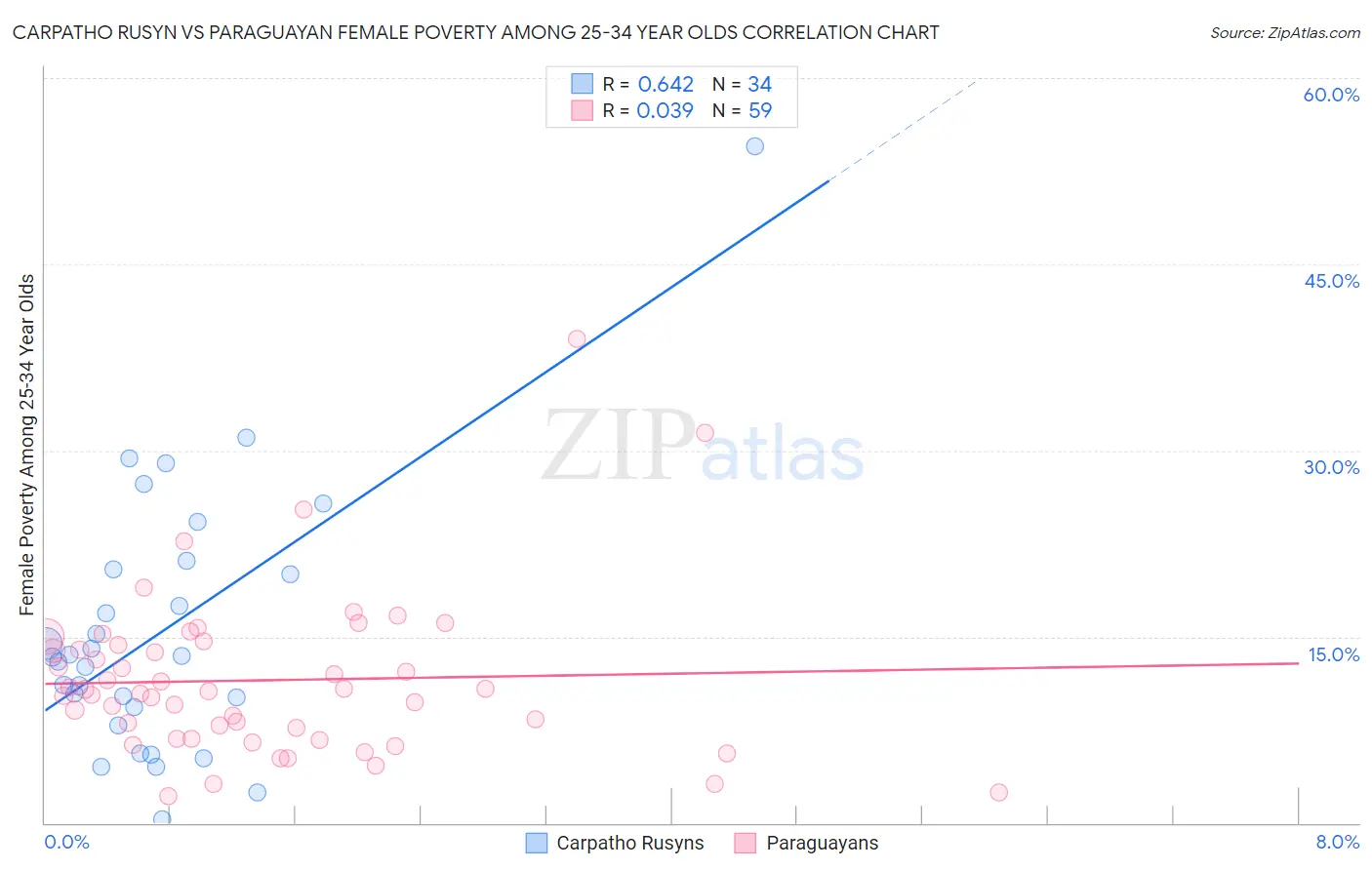 Carpatho Rusyn vs Paraguayan Female Poverty Among 25-34 Year Olds