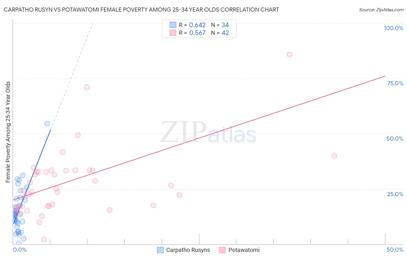 Carpatho Rusyn vs Potawatomi Female Poverty Among 25-34 Year Olds