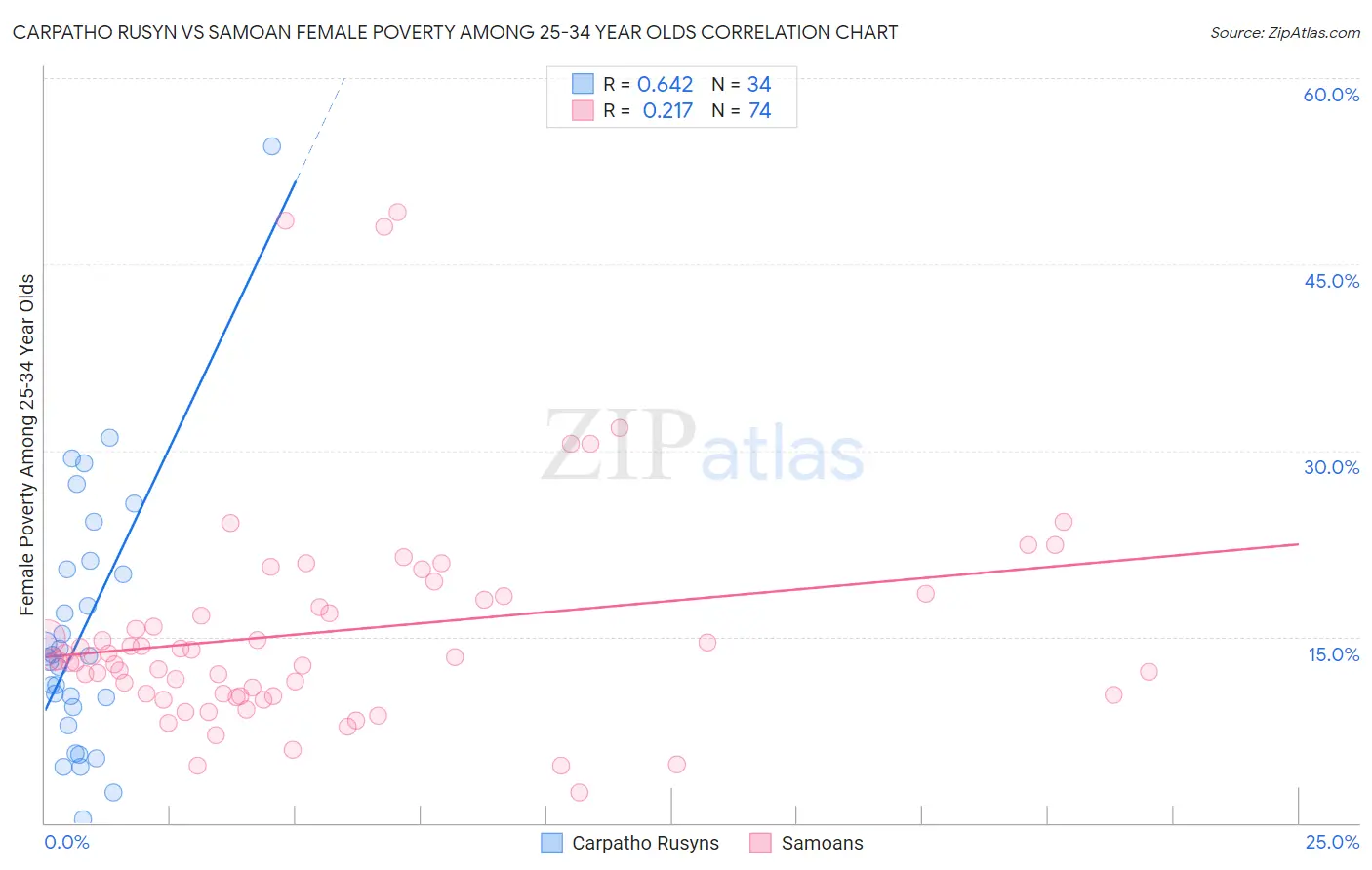 Carpatho Rusyn vs Samoan Female Poverty Among 25-34 Year Olds