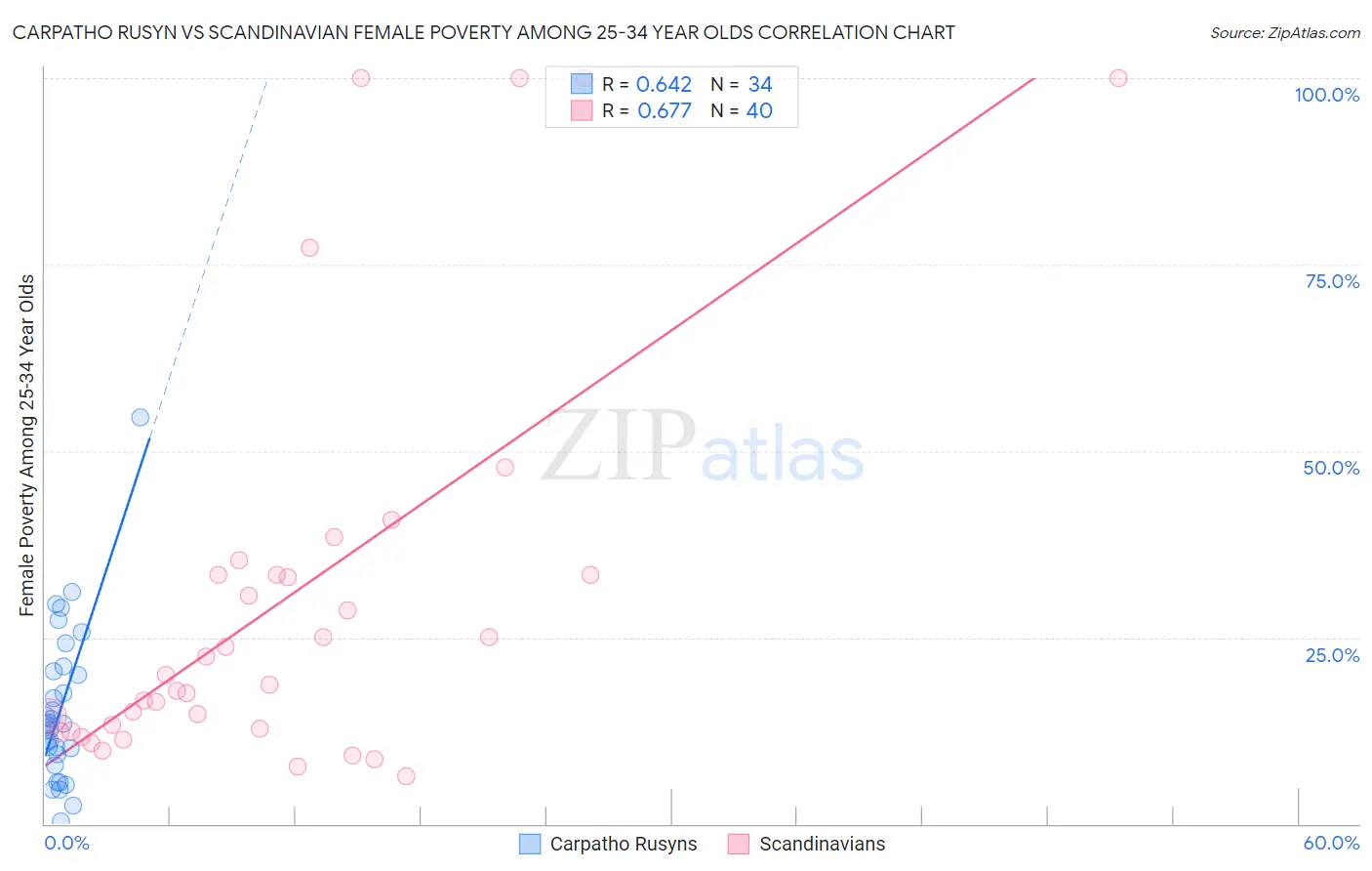 Carpatho Rusyn vs Scandinavian Female Poverty Among 25-34 Year Olds