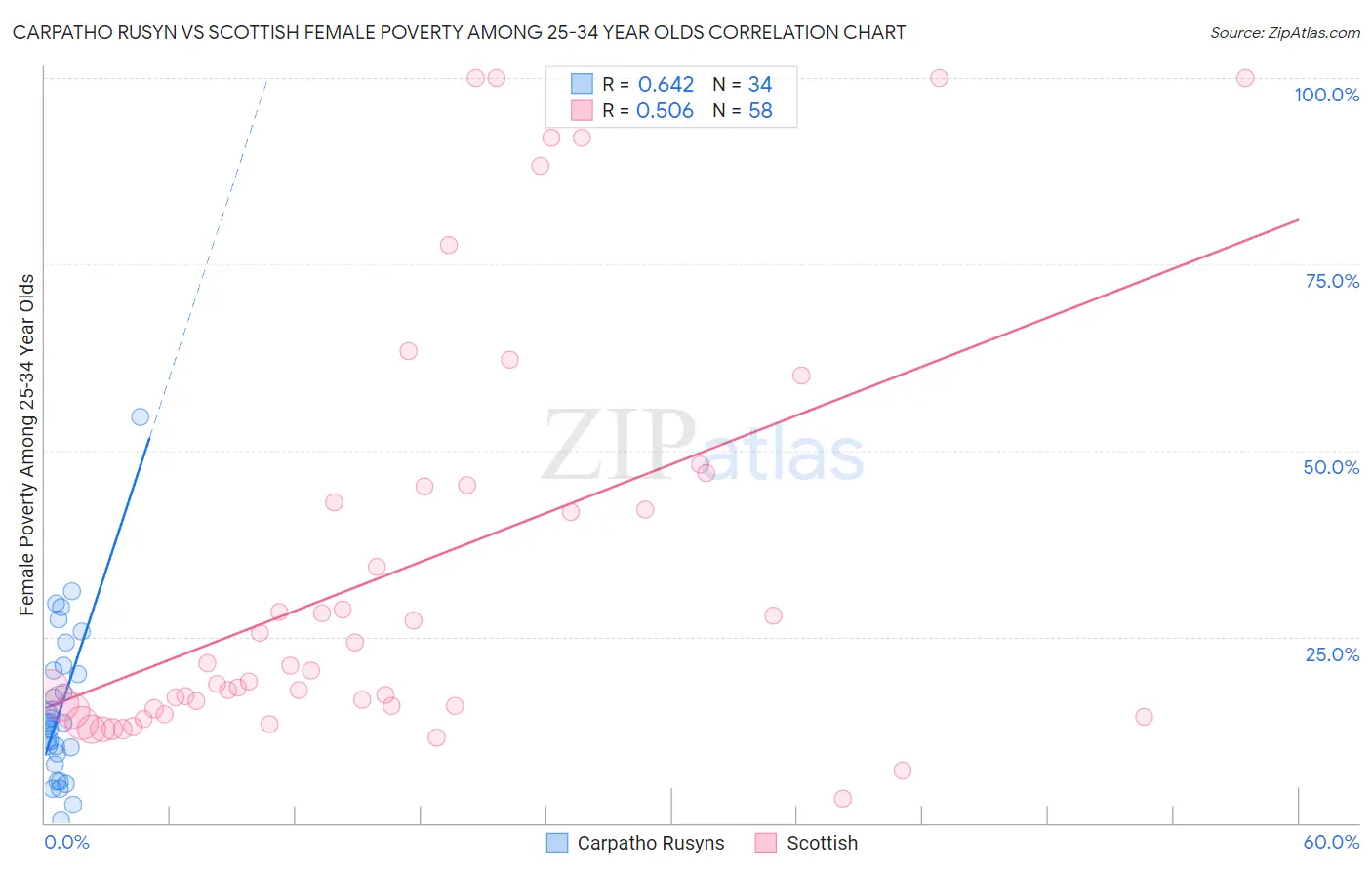 Carpatho Rusyn vs Scottish Female Poverty Among 25-34 Year Olds