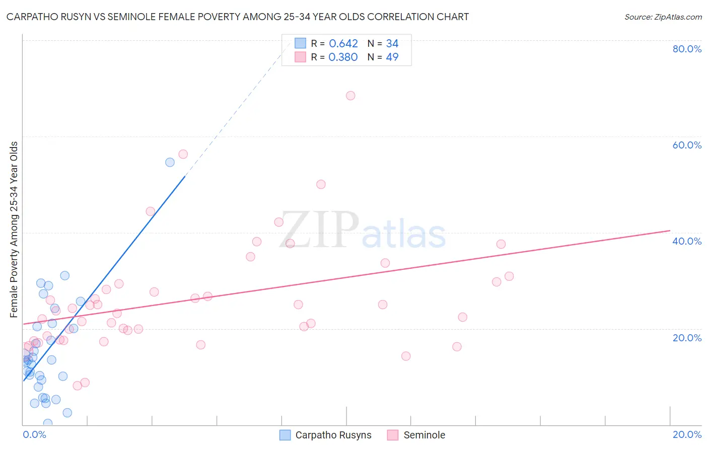 Carpatho Rusyn vs Seminole Female Poverty Among 25-34 Year Olds