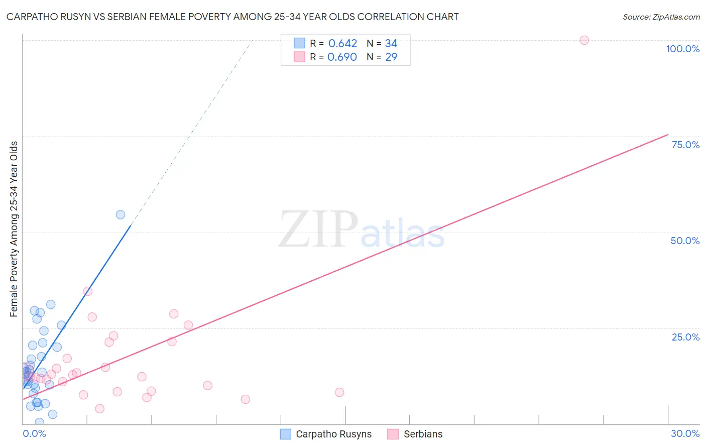 Carpatho Rusyn vs Serbian Female Poverty Among 25-34 Year Olds