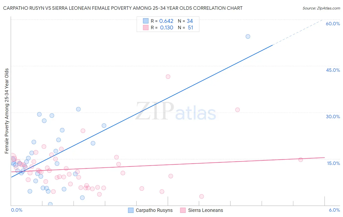 Carpatho Rusyn vs Sierra Leonean Female Poverty Among 25-34 Year Olds