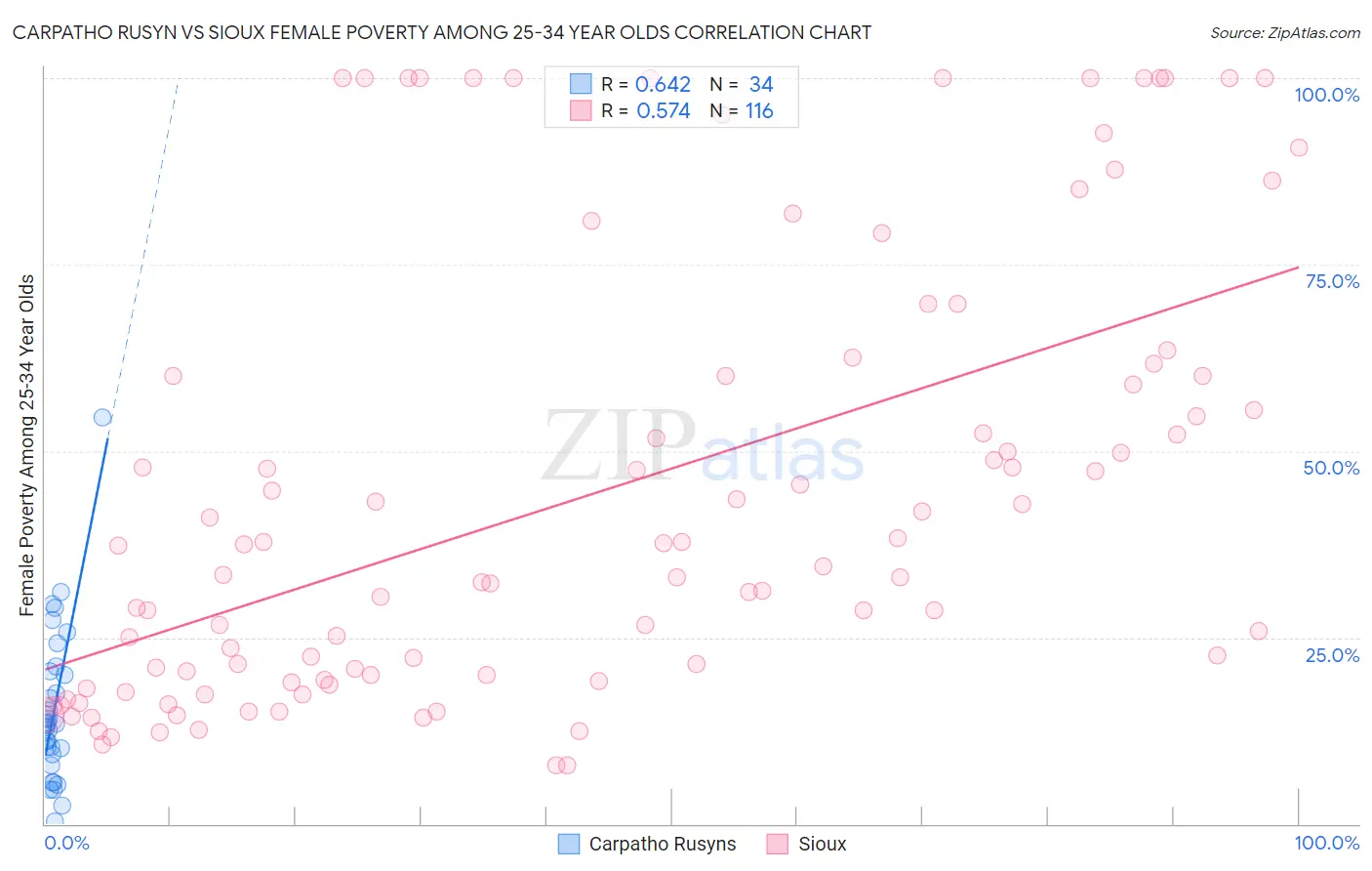 Carpatho Rusyn vs Sioux Female Poverty Among 25-34 Year Olds