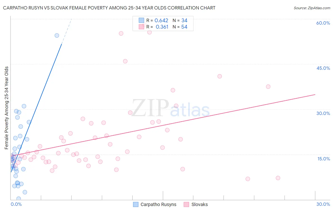 Carpatho Rusyn vs Slovak Female Poverty Among 25-34 Year Olds