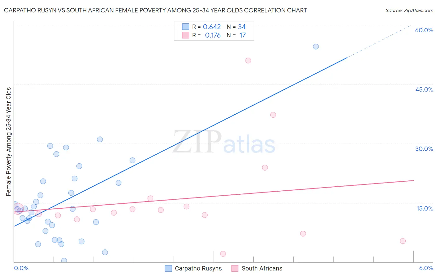 Carpatho Rusyn vs South African Female Poverty Among 25-34 Year Olds