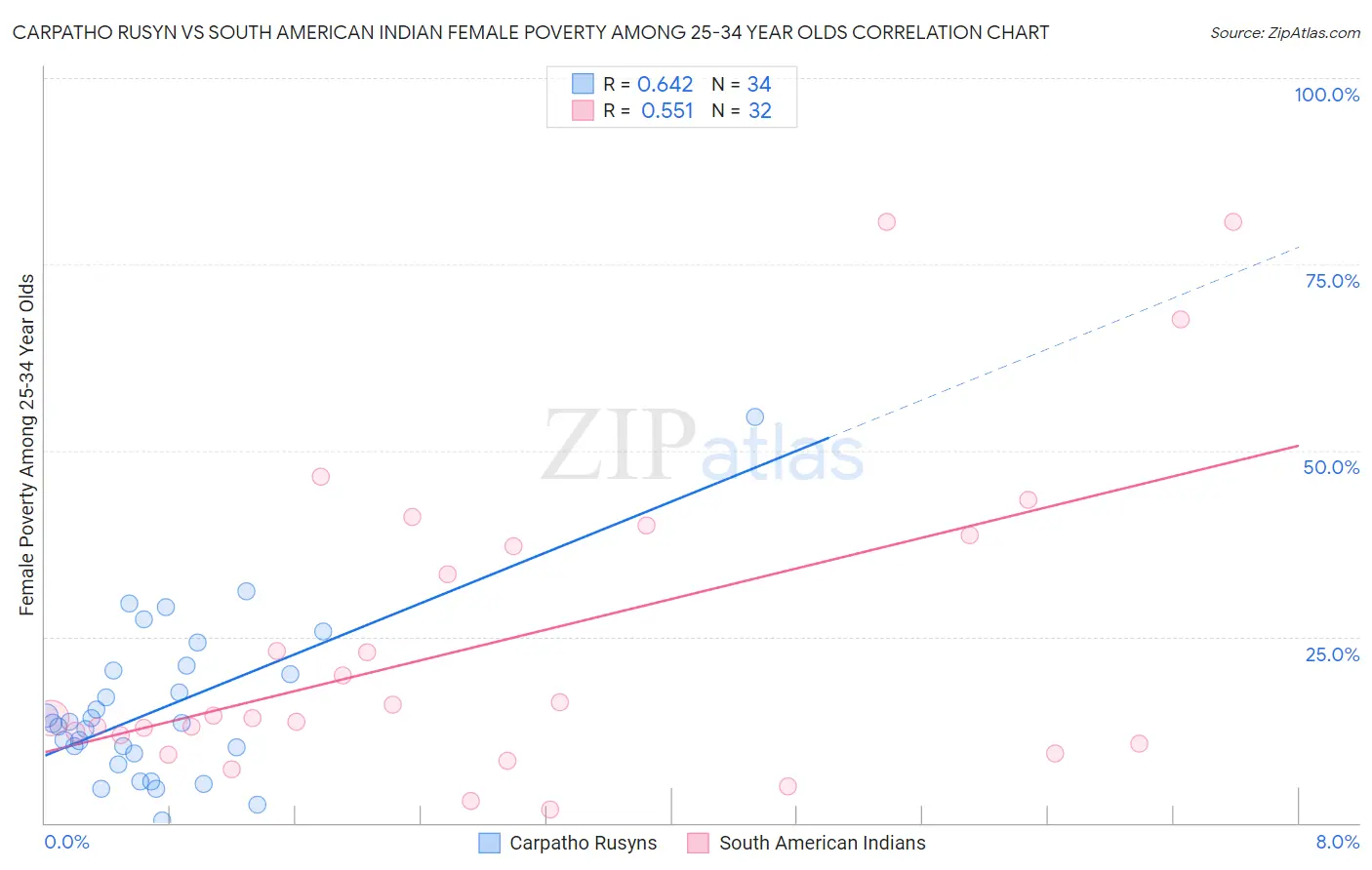 Carpatho Rusyn vs South American Indian Female Poverty Among 25-34 Year Olds
