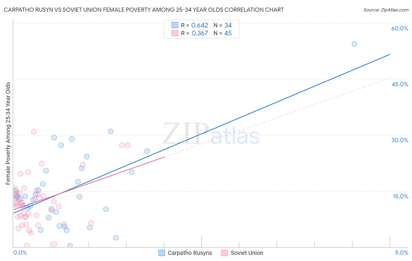 Carpatho Rusyn vs Soviet Union Female Poverty Among 25-34 Year Olds