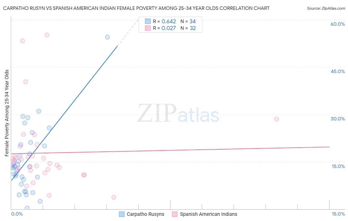 Carpatho Rusyn vs Spanish American Indian Female Poverty Among 25-34 Year Olds