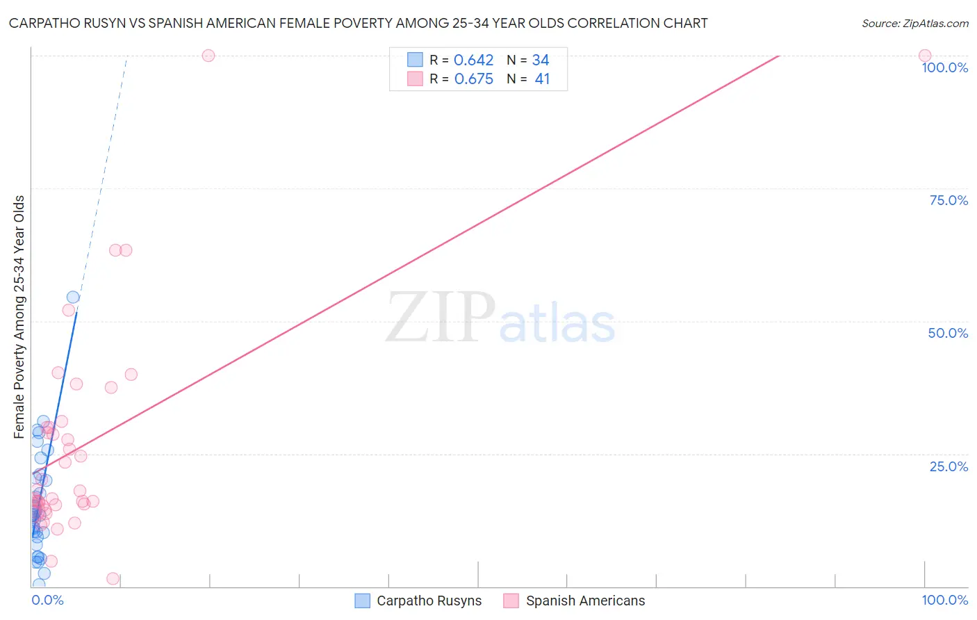 Carpatho Rusyn vs Spanish American Female Poverty Among 25-34 Year Olds