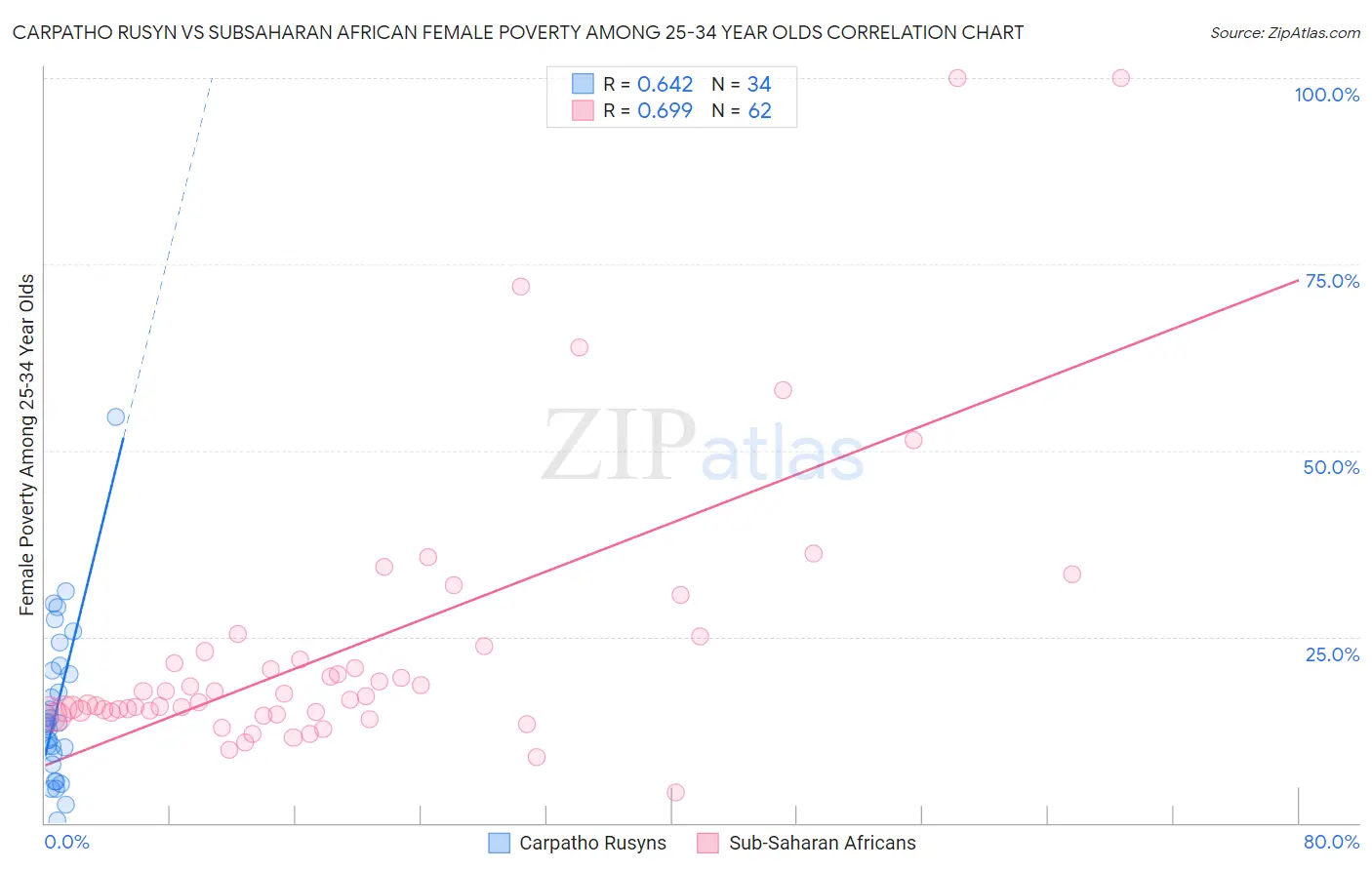 Carpatho Rusyn vs Subsaharan African Female Poverty Among 25-34 Year Olds