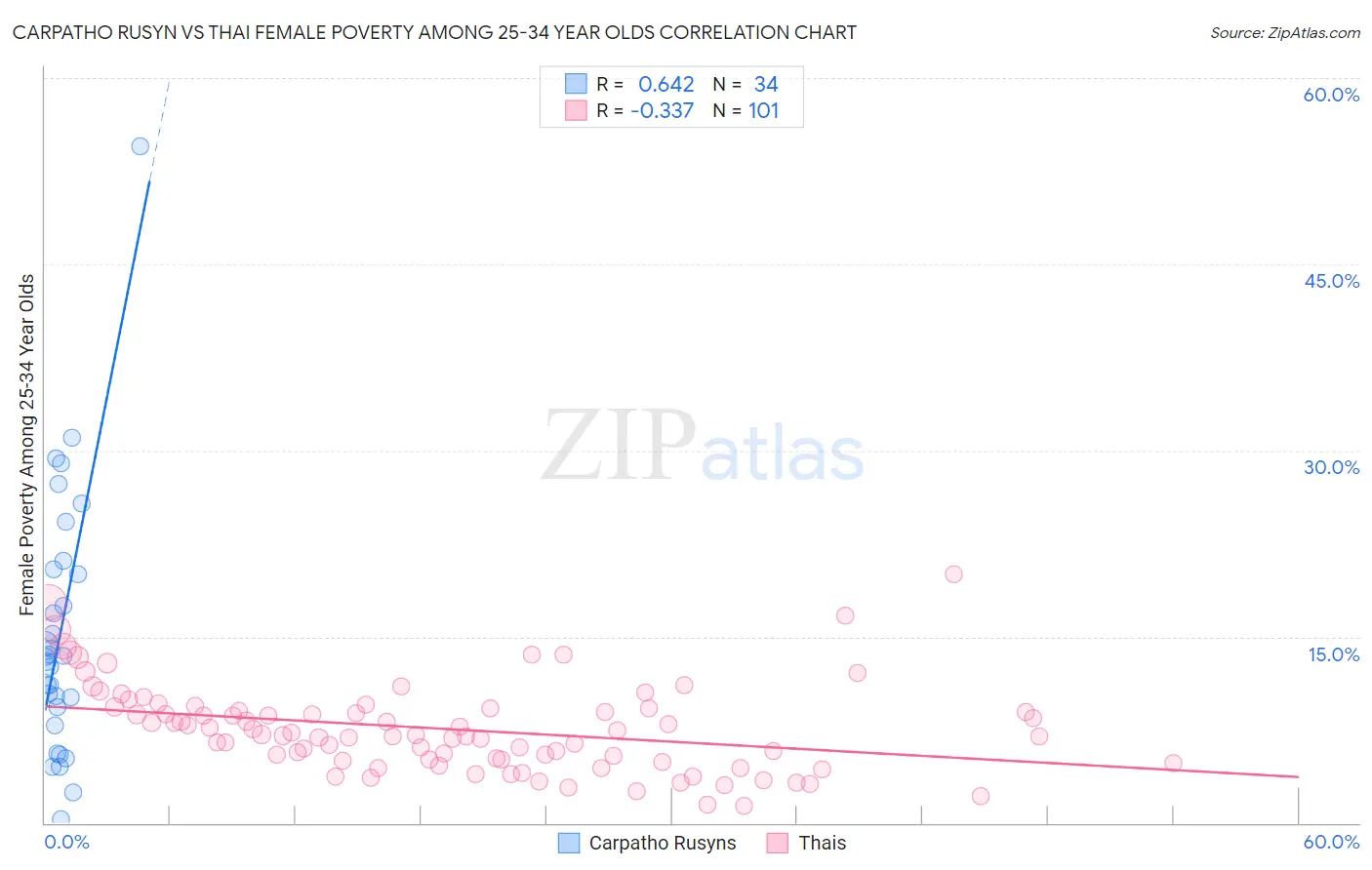 Carpatho Rusyn vs Thai Female Poverty Among 25-34 Year Olds