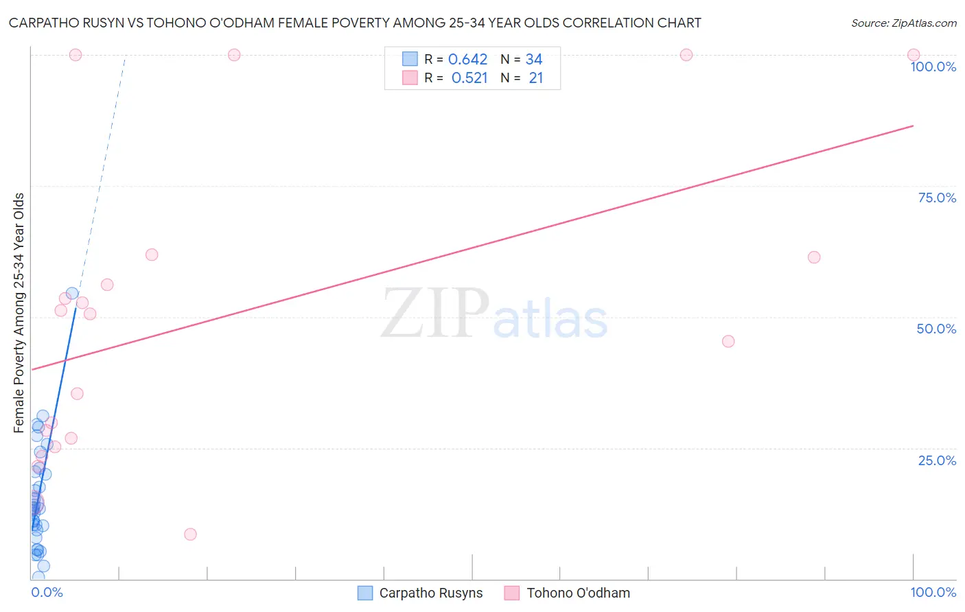 Carpatho Rusyn vs Tohono O'odham Female Poverty Among 25-34 Year Olds