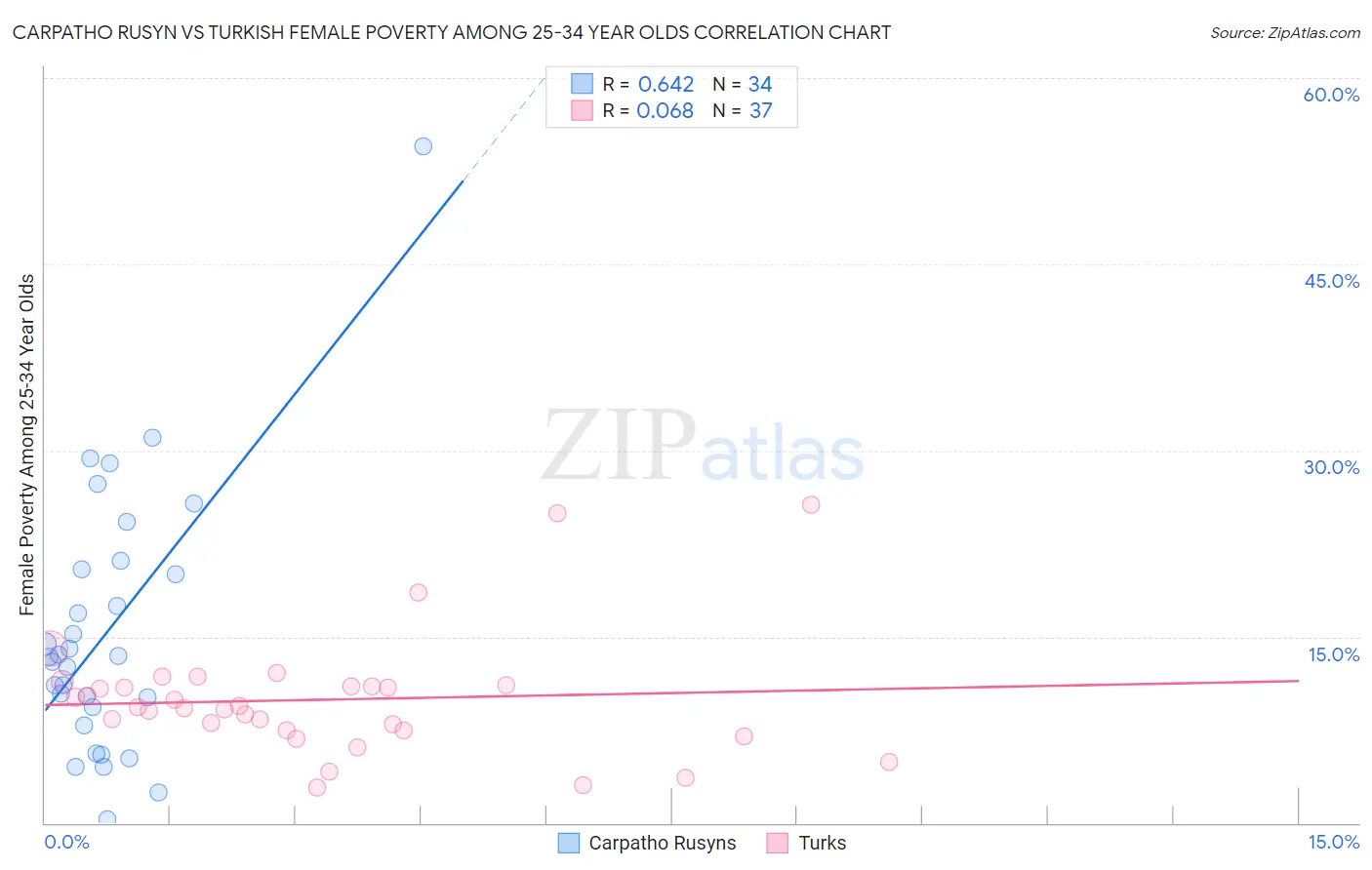 Carpatho Rusyn vs Turkish Female Poverty Among 25-34 Year Olds