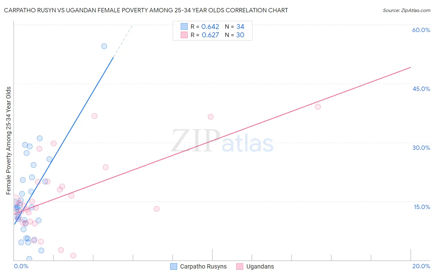 Carpatho Rusyn vs Ugandan Female Poverty Among 25-34 Year Olds