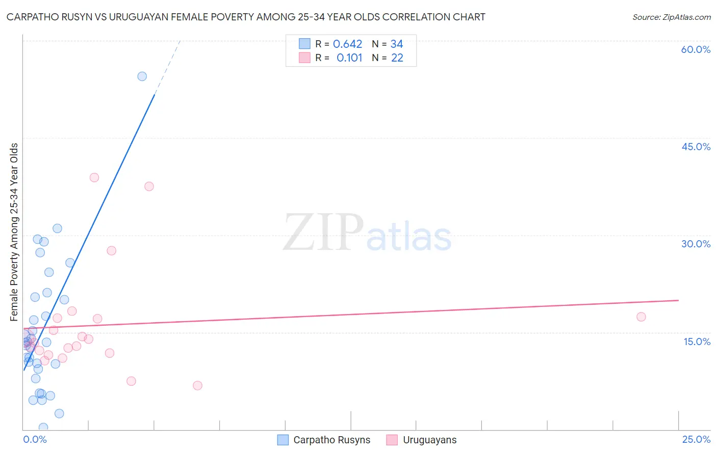 Carpatho Rusyn vs Uruguayan Female Poverty Among 25-34 Year Olds
