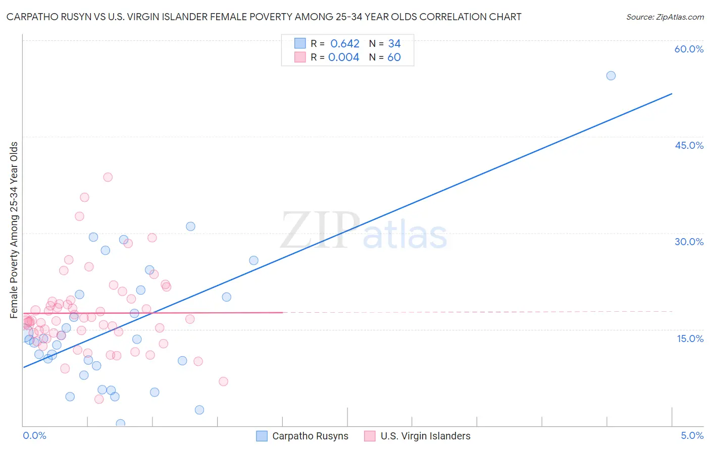 Carpatho Rusyn vs U.S. Virgin Islander Female Poverty Among 25-34 Year Olds