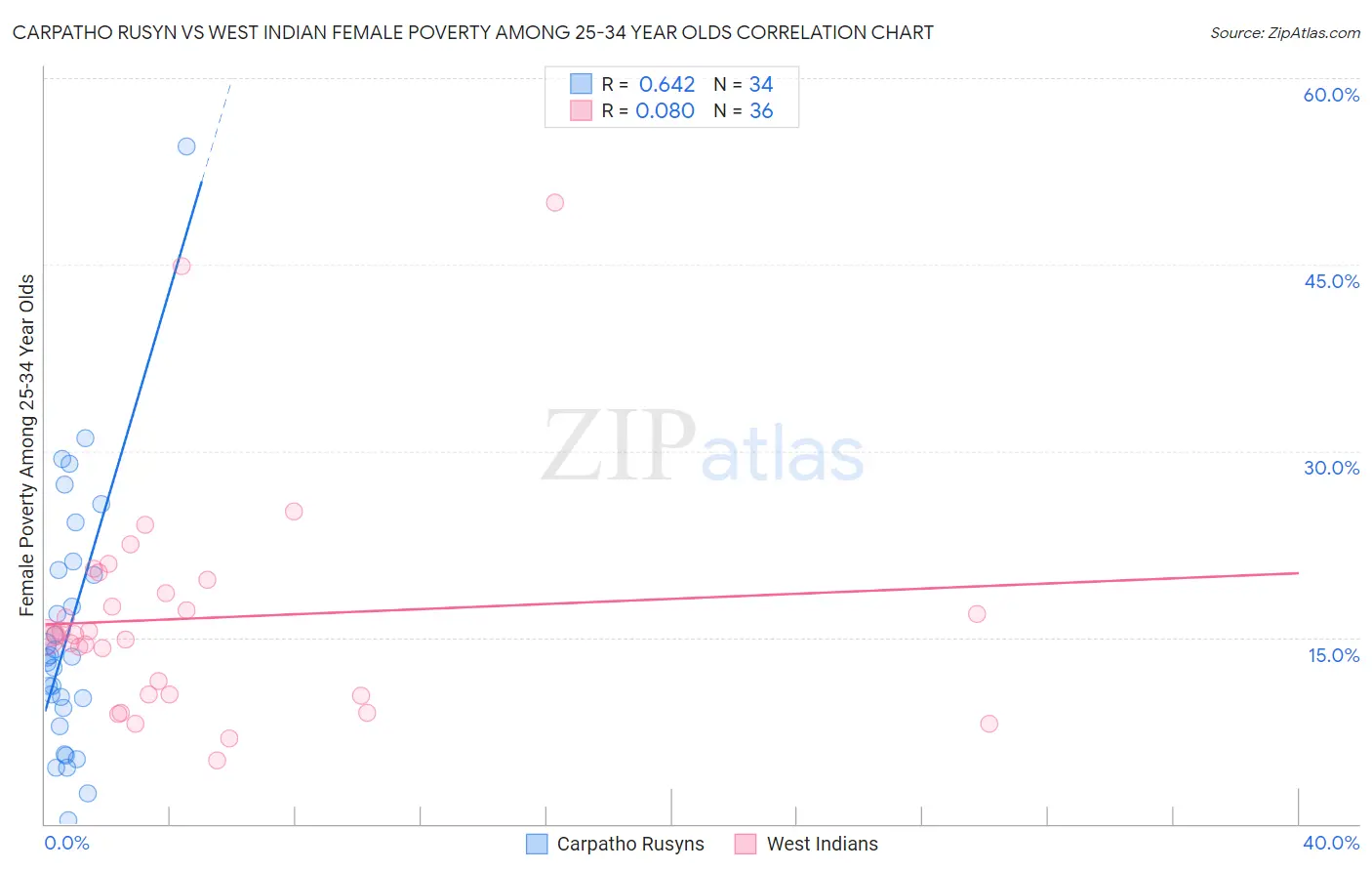 Carpatho Rusyn vs West Indian Female Poverty Among 25-34 Year Olds