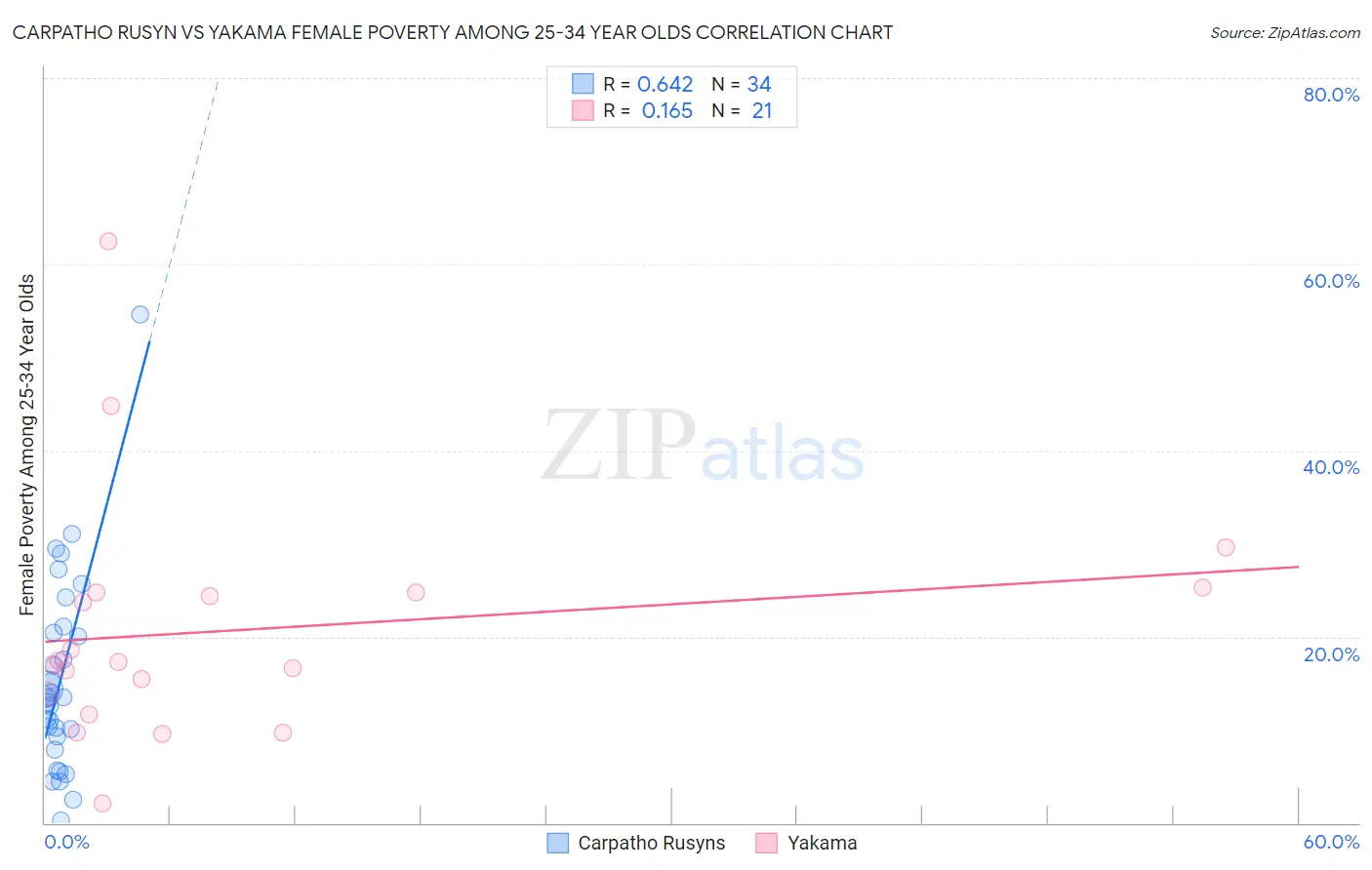 Carpatho Rusyn vs Yakama Female Poverty Among 25-34 Year Olds