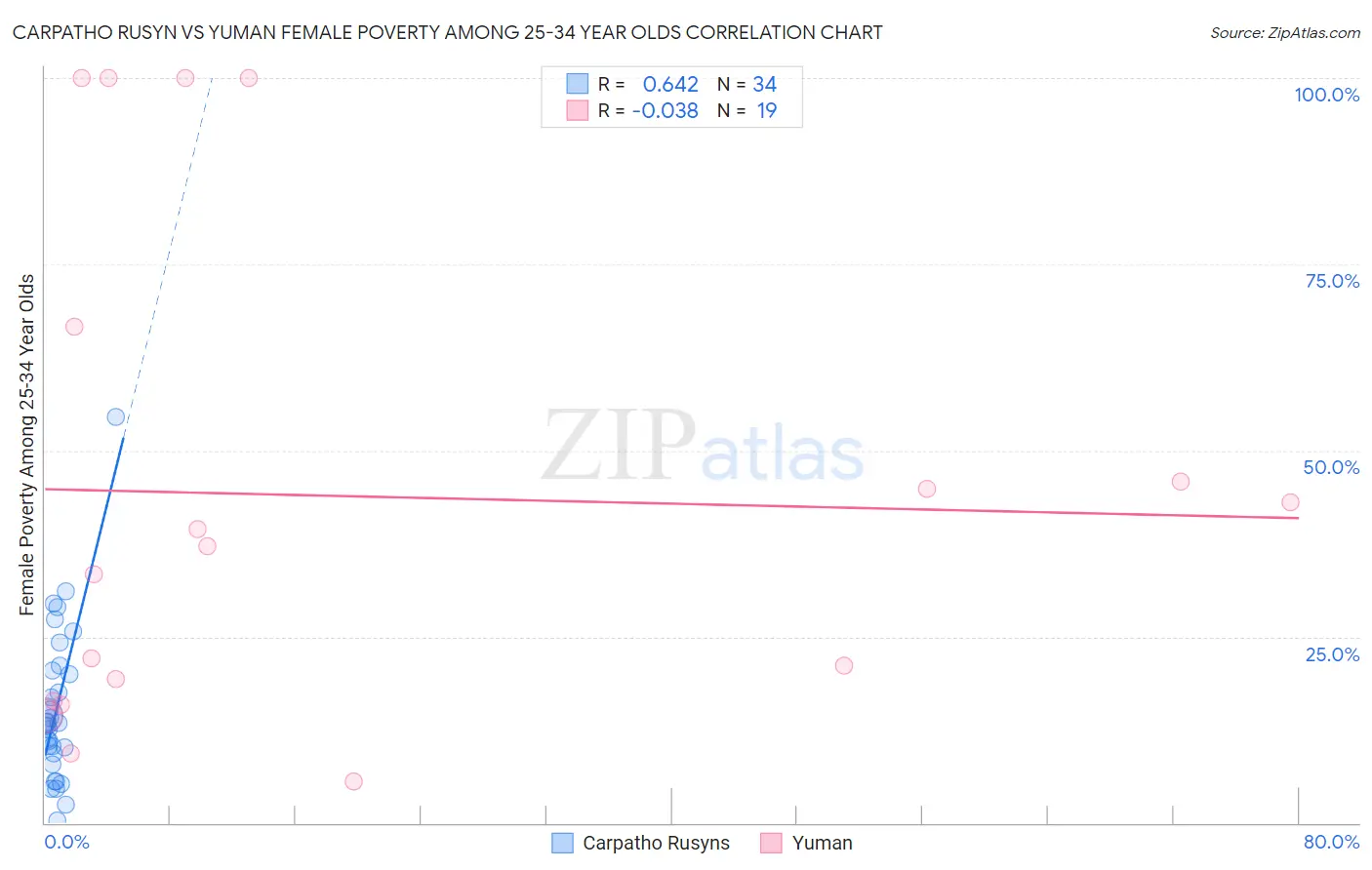 Carpatho Rusyn vs Yuman Female Poverty Among 25-34 Year Olds