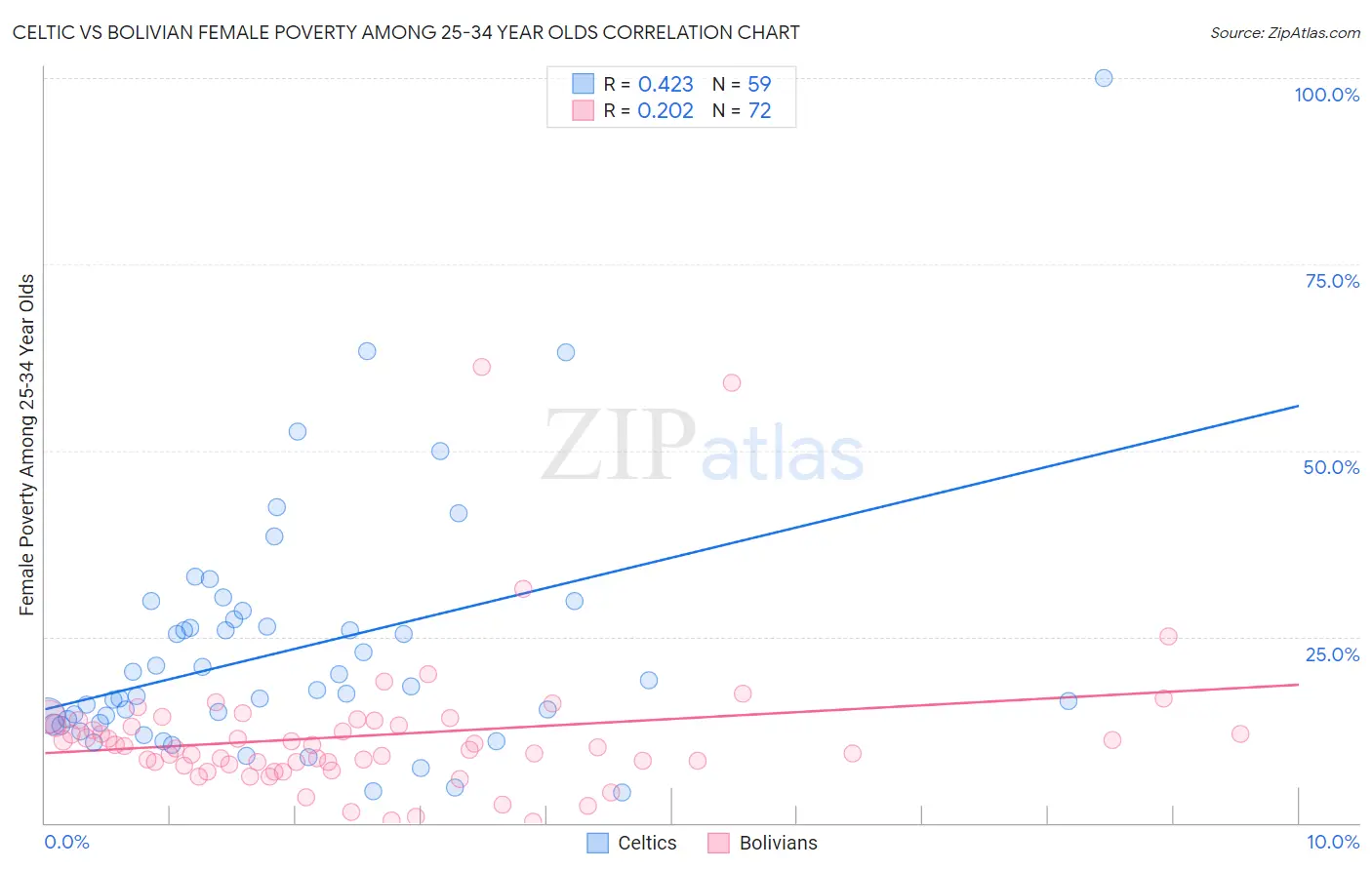 Celtic vs Bolivian Female Poverty Among 25-34 Year Olds