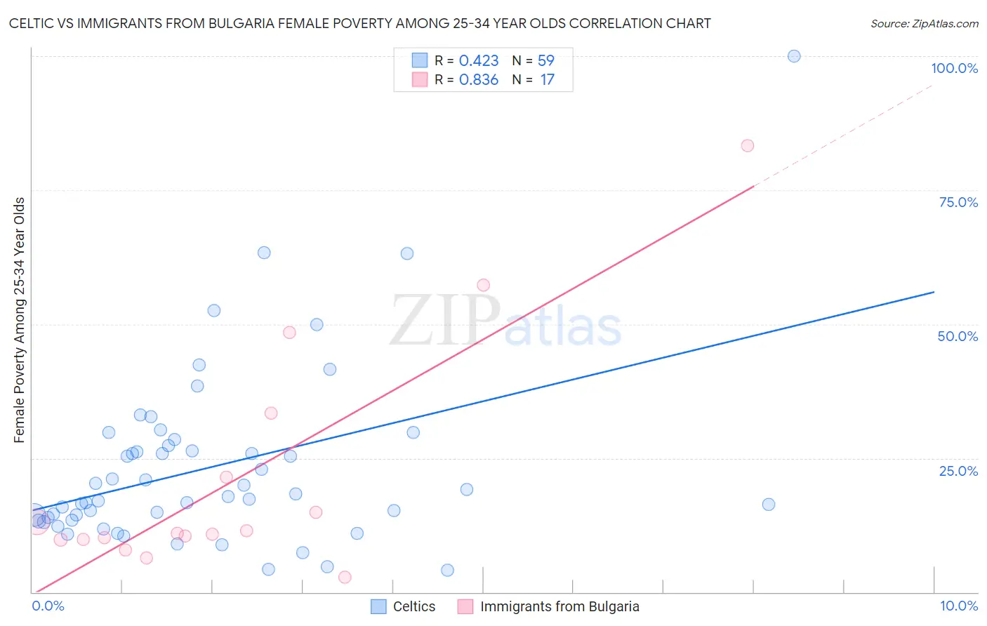 Celtic vs Immigrants from Bulgaria Female Poverty Among 25-34 Year Olds