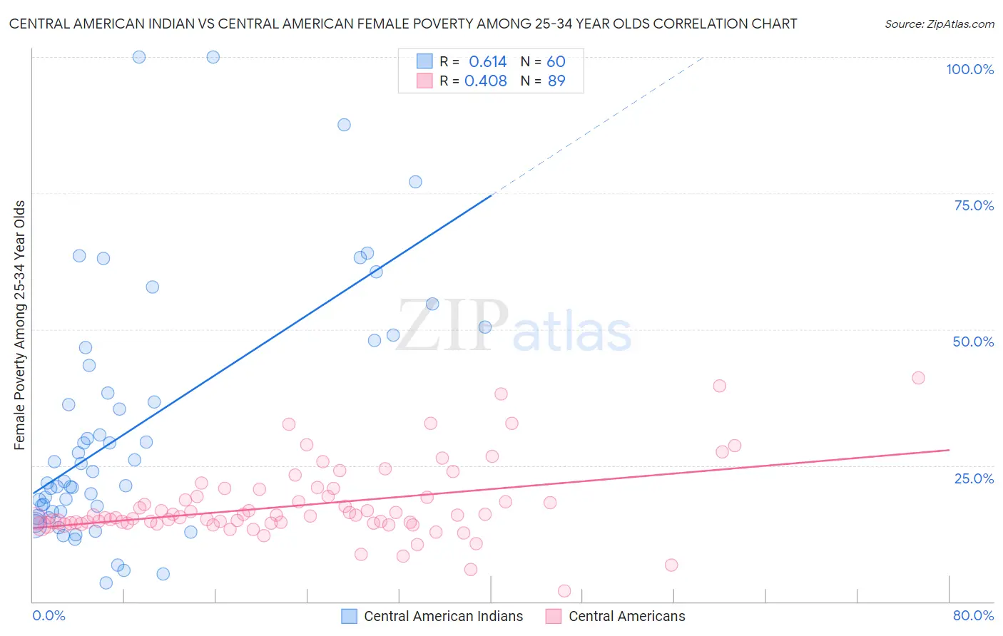 Central American Indian vs Central American Female Poverty Among 25-34 Year Olds