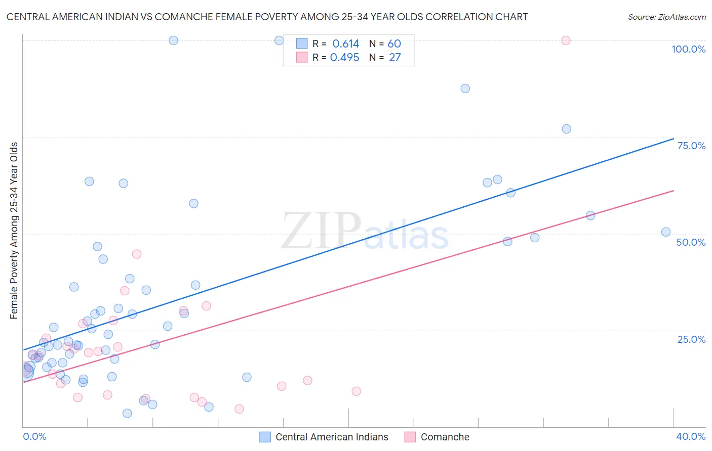 Central American Indian vs Comanche Female Poverty Among 25-34 Year Olds