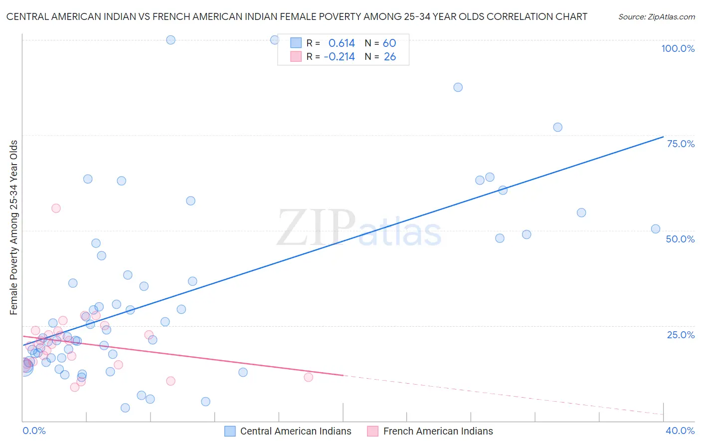 Central American Indian vs French American Indian Female Poverty Among 25-34 Year Olds