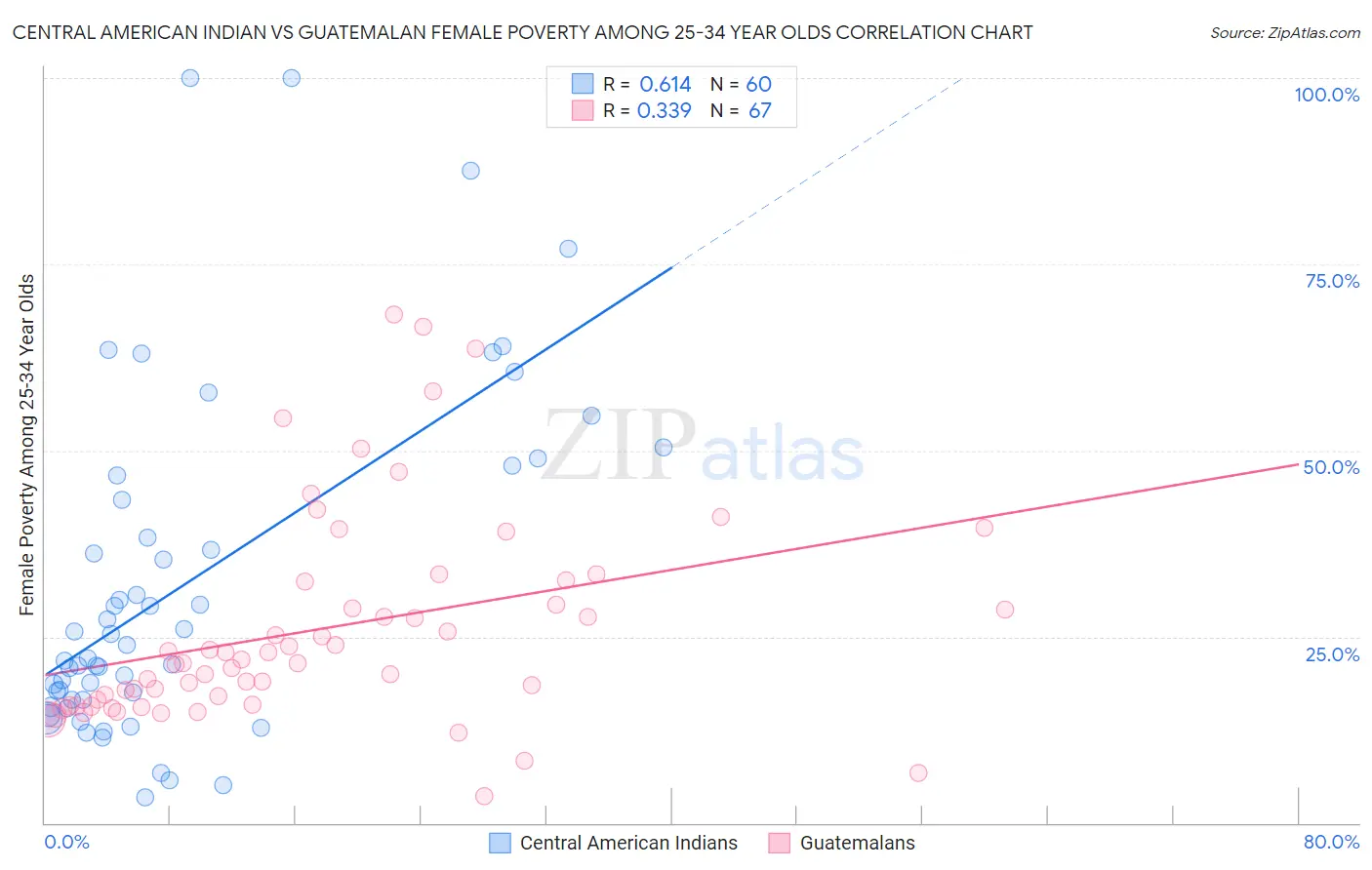 Central American Indian vs Guatemalan Female Poverty Among 25-34 Year Olds