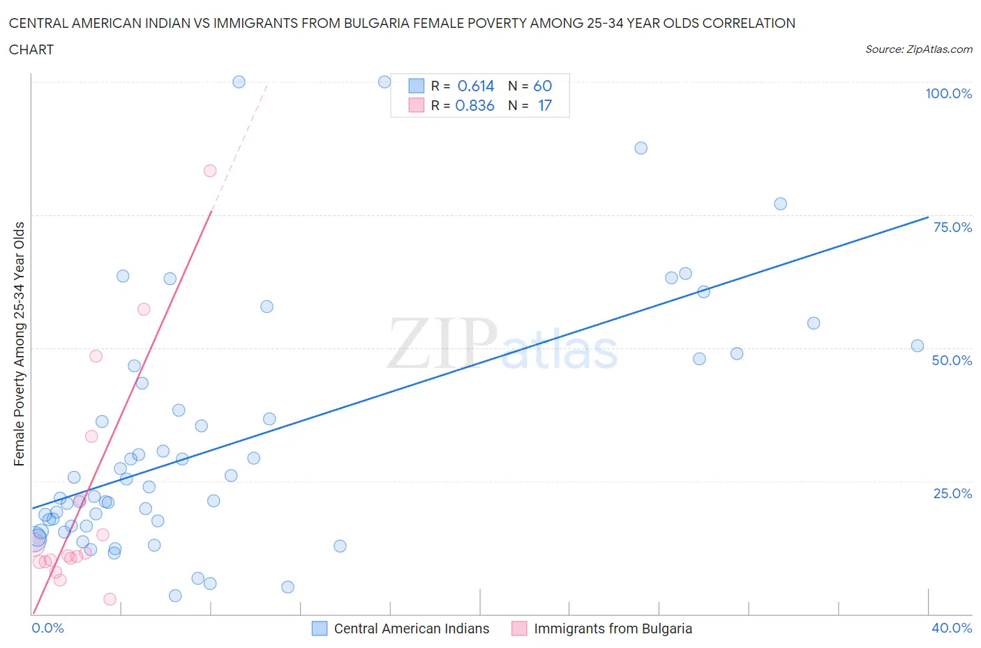 Central American Indian vs Immigrants from Bulgaria Female Poverty Among 25-34 Year Olds