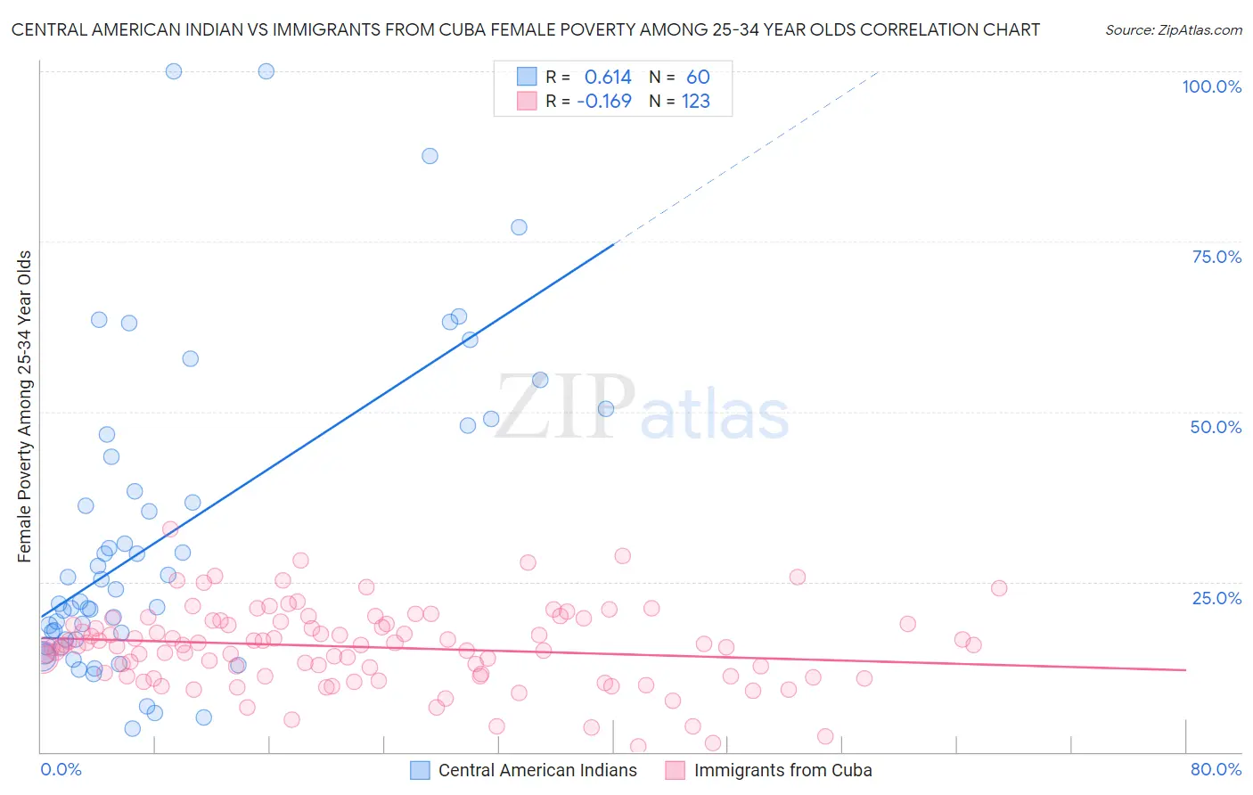 Central American Indian vs Immigrants from Cuba Female Poverty Among 25-34 Year Olds