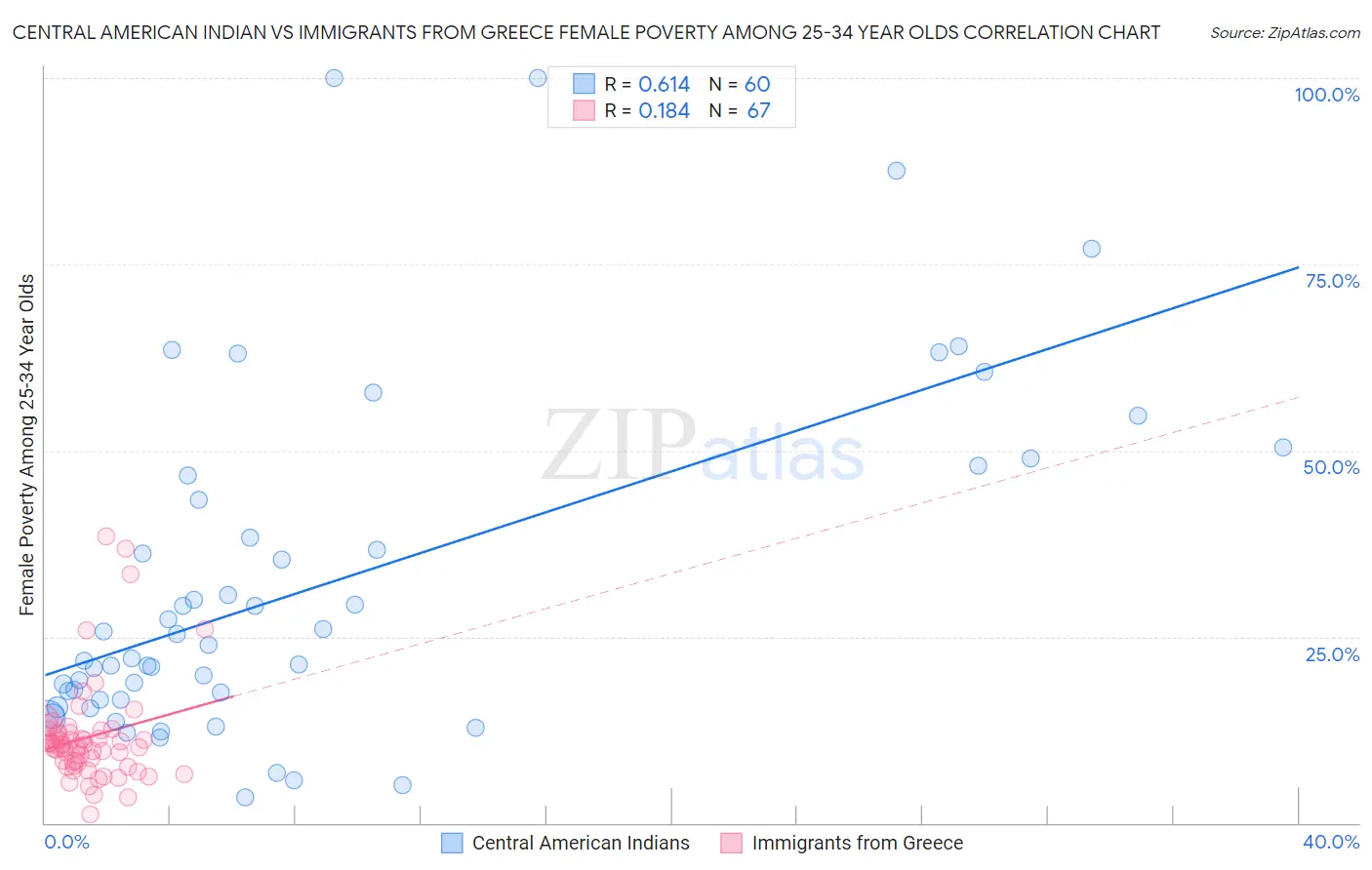 Central American Indian vs Immigrants from Greece Female Poverty Among 25-34 Year Olds