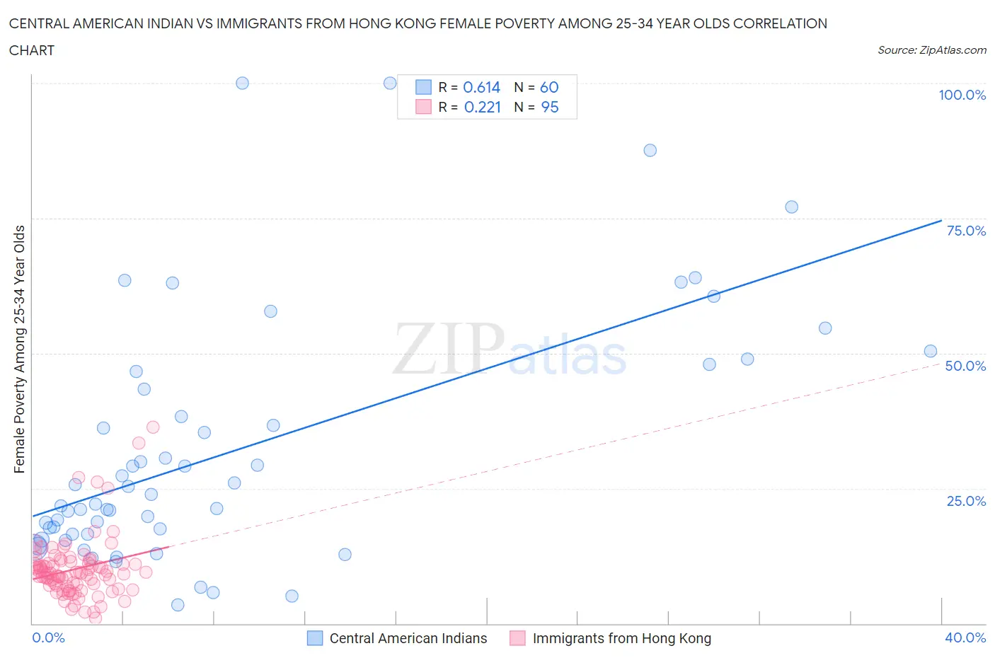 Central American Indian vs Immigrants from Hong Kong Female Poverty Among 25-34 Year Olds