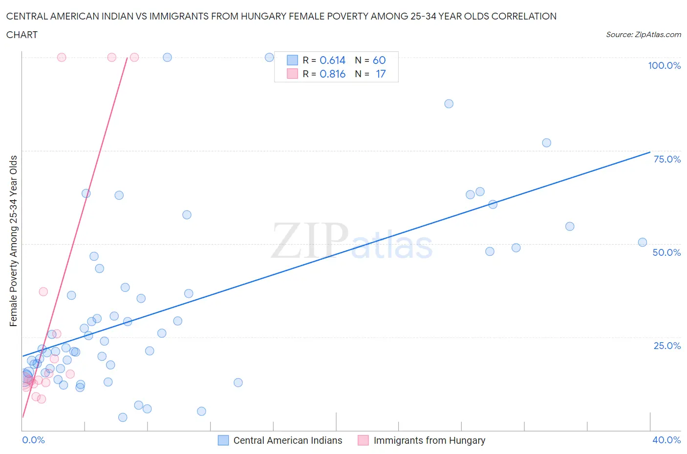 Central American Indian vs Immigrants from Hungary Female Poverty Among 25-34 Year Olds