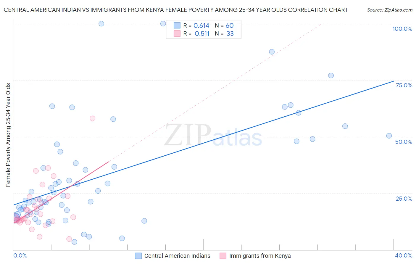 Central American Indian vs Immigrants from Kenya Female Poverty Among 25-34 Year Olds