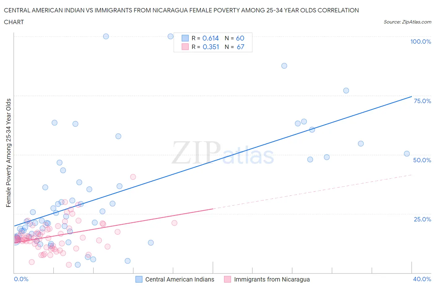 Central American Indian vs Immigrants from Nicaragua Female Poverty Among 25-34 Year Olds