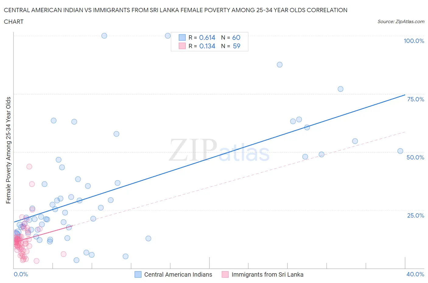 Central American Indian vs Immigrants from Sri Lanka Female Poverty Among 25-34 Year Olds