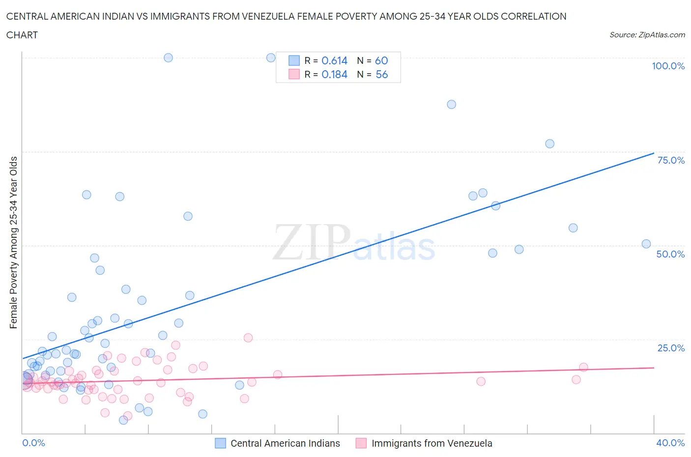 Central American Indian vs Immigrants from Venezuela Female Poverty Among 25-34 Year Olds