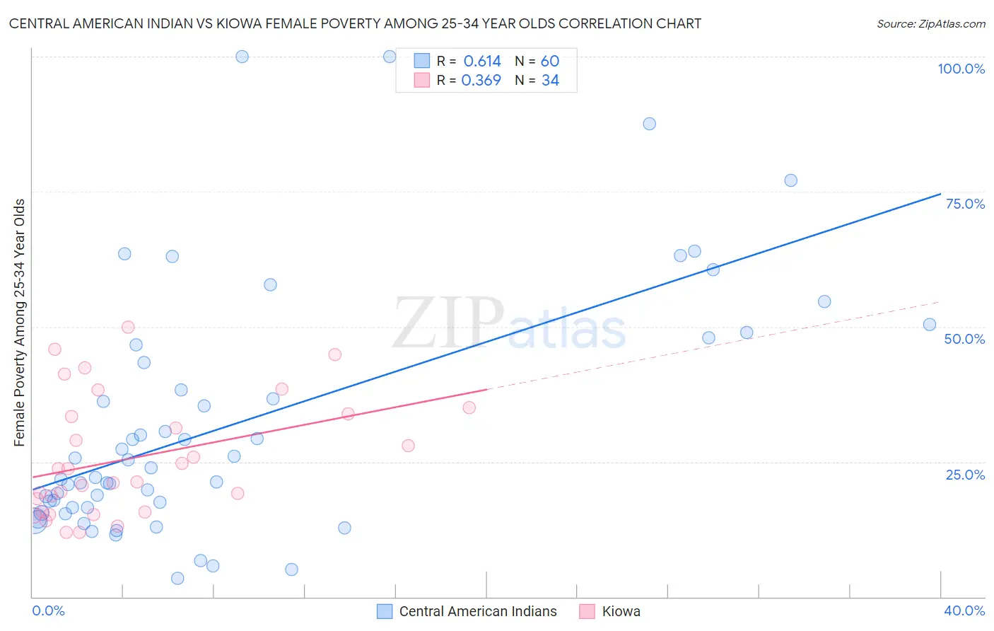 Central American Indian vs Kiowa Female Poverty Among 25-34 Year Olds