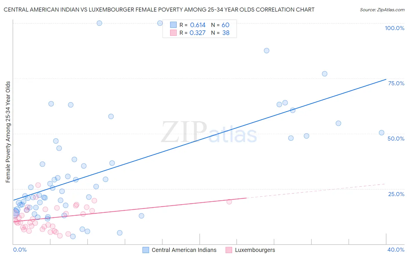 Central American Indian vs Luxembourger Female Poverty Among 25-34 Year Olds