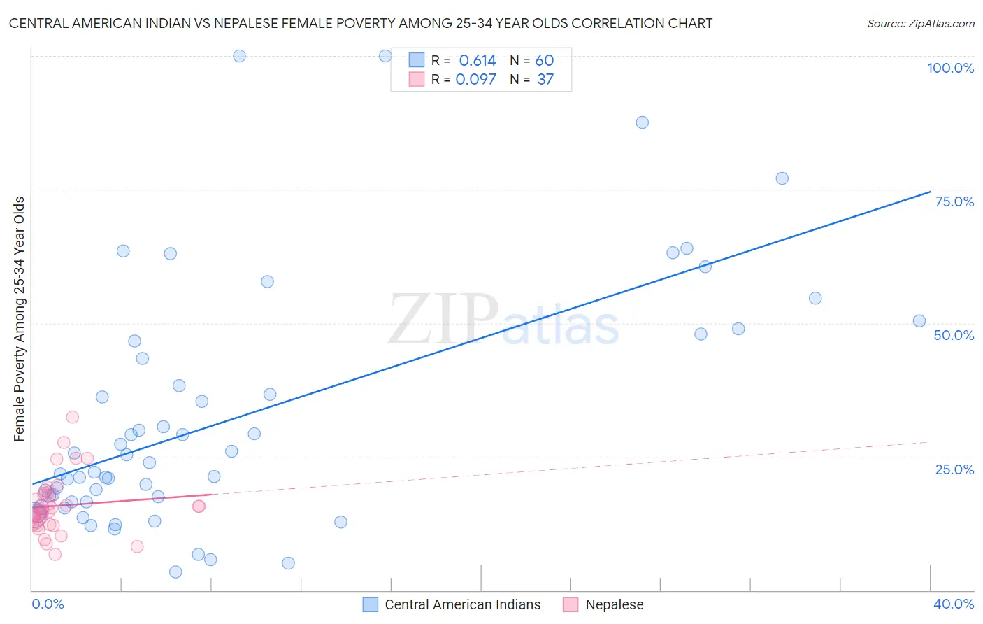 Central American Indian vs Nepalese Female Poverty Among 25-34 Year Olds