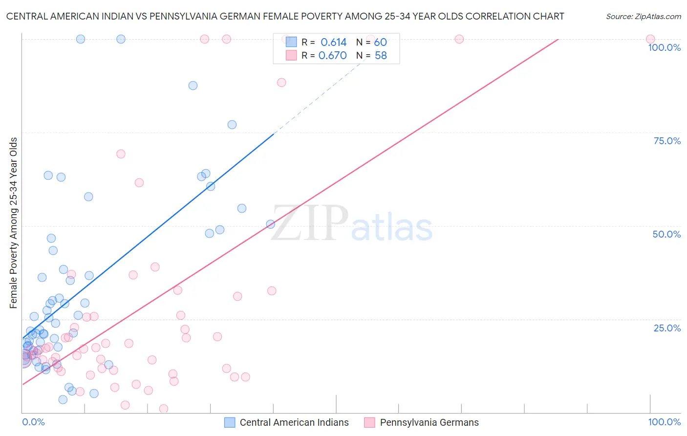 Central American Indian vs Pennsylvania German Female Poverty Among 25-34 Year Olds