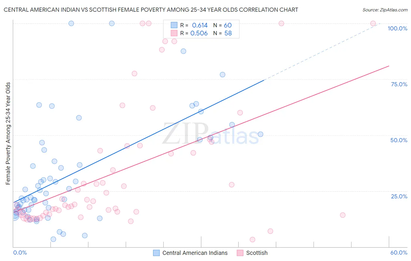 Central American Indian vs Scottish Female Poverty Among 25-34 Year Olds